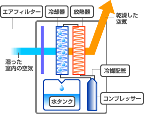 コンプレッサー式の原理