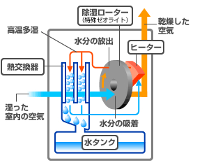 デシカント式の原理