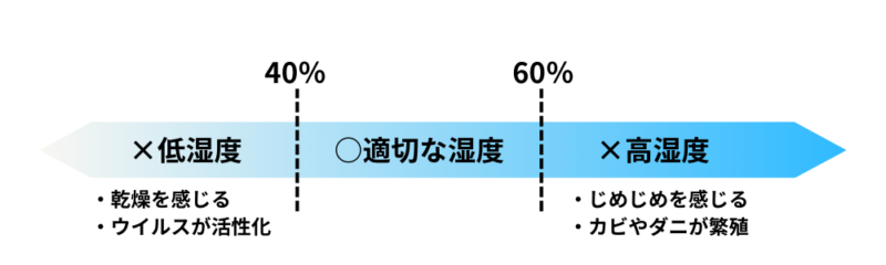 湿度の適性範囲