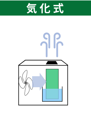 気化式