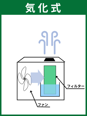気化式
