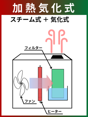 加熱気化式